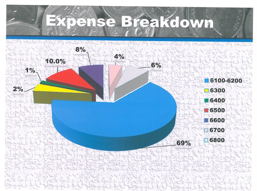 Snowflake schools - expense breakdown